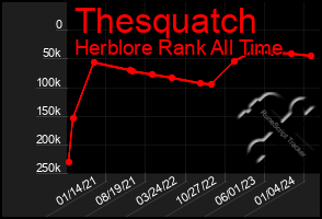 Total Graph of Thesquatch