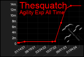 Total Graph of Thesquatch