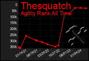 Total Graph of Thesquatch