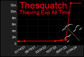 Total Graph of Thesquatch