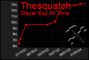 Total Graph of Thesquatch