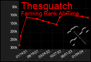 Total Graph of Thesquatch