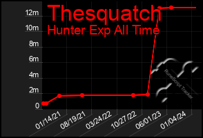 Total Graph of Thesquatch