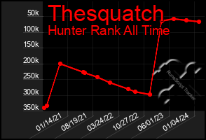 Total Graph of Thesquatch