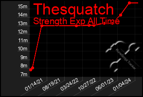 Total Graph of Thesquatch