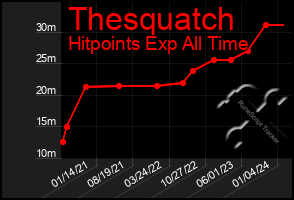 Total Graph of Thesquatch