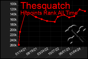 Total Graph of Thesquatch