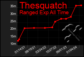 Total Graph of Thesquatch