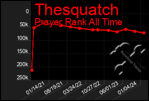 Total Graph of Thesquatch