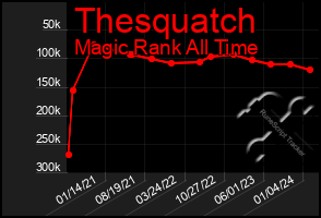 Total Graph of Thesquatch