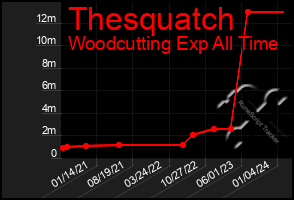 Total Graph of Thesquatch