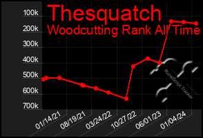 Total Graph of Thesquatch