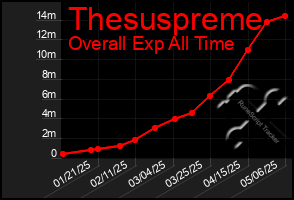 Total Graph of Thesuspreme