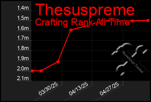Total Graph of Thesuspreme