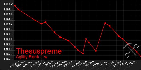 Last 7 Days Graph of Thesuspreme