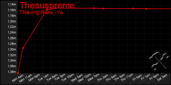 Last 7 Days Graph of Thesuspreme
