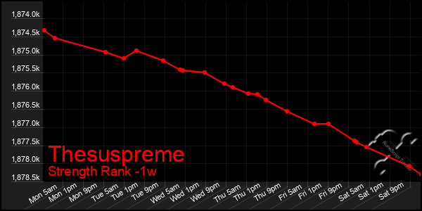 Last 7 Days Graph of Thesuspreme
