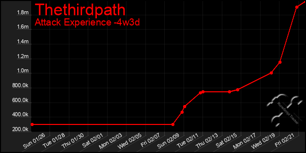 Last 31 Days Graph of Thethirdpath