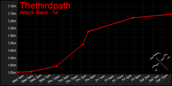 Last 7 Days Graph of Thethirdpath