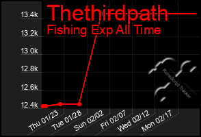 Total Graph of Thethirdpath