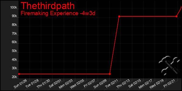 Last 31 Days Graph of Thethirdpath