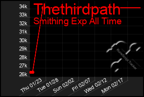 Total Graph of Thethirdpath