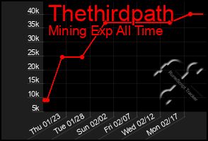 Total Graph of Thethirdpath