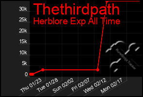 Total Graph of Thethirdpath