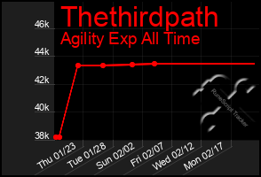 Total Graph of Thethirdpath