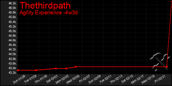 Last 31 Days Graph of Thethirdpath