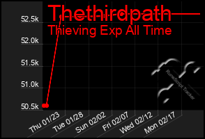 Total Graph of Thethirdpath