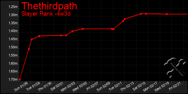 Last 31 Days Graph of Thethirdpath