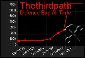 Total Graph of Thethirdpath