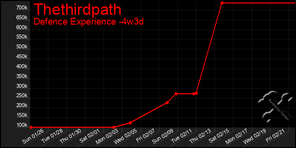 Last 31 Days Graph of Thethirdpath