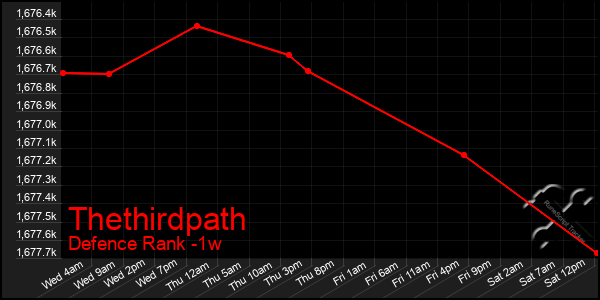 Last 7 Days Graph of Thethirdpath