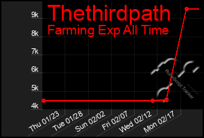 Total Graph of Thethirdpath