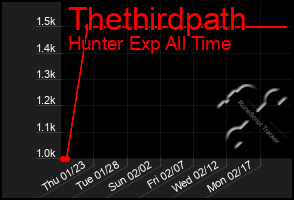 Total Graph of Thethirdpath