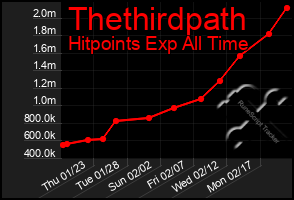 Total Graph of Thethirdpath