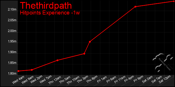 Last 7 Days Graph of Thethirdpath