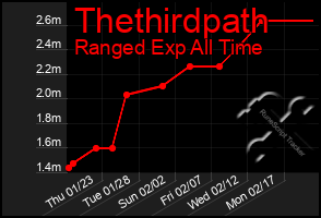 Total Graph of Thethirdpath