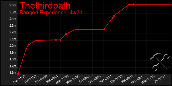 Last 31 Days Graph of Thethirdpath