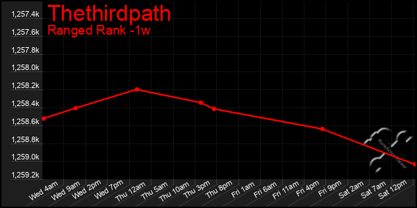 Last 7 Days Graph of Thethirdpath