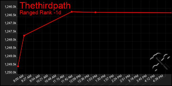 Last 24 Hours Graph of Thethirdpath