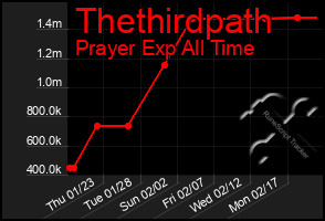 Total Graph of Thethirdpath