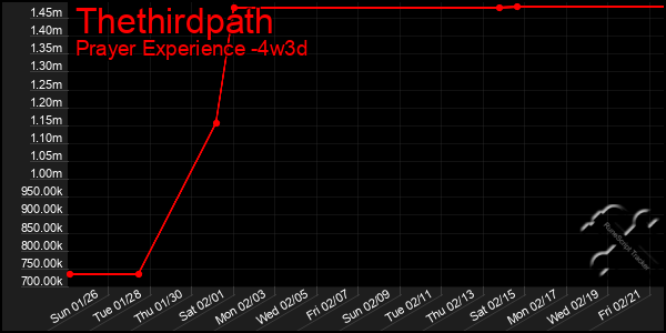 Last 31 Days Graph of Thethirdpath