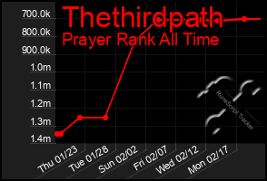 Total Graph of Thethirdpath