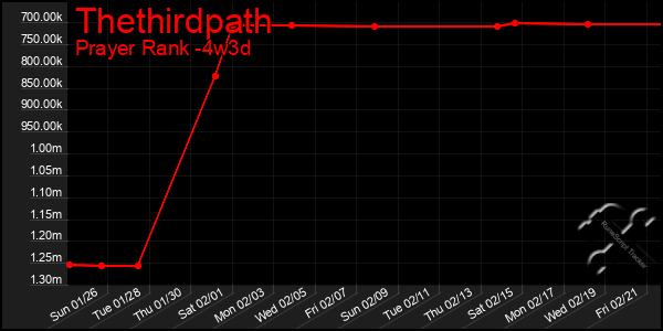 Last 31 Days Graph of Thethirdpath