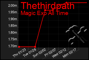 Total Graph of Thethirdpath