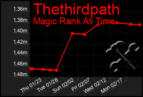 Total Graph of Thethirdpath