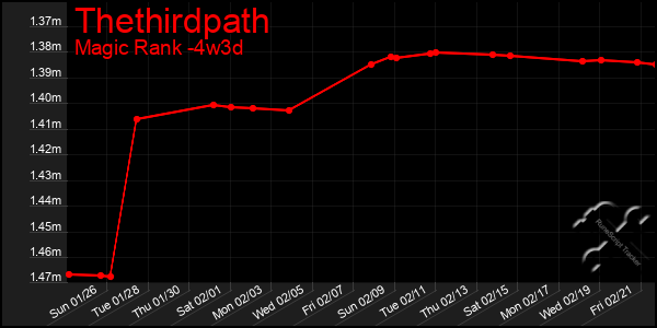 Last 31 Days Graph of Thethirdpath